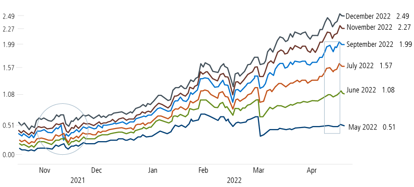 Fed funds rate implied levels