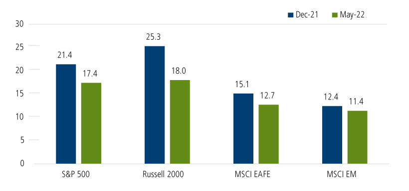 Global equity valuations