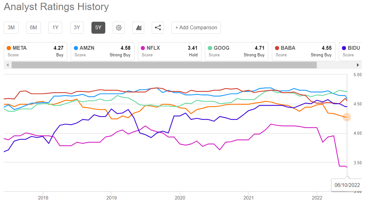 Analyst ratings for META stock as compared with FANG and BABA, BIDU stocks