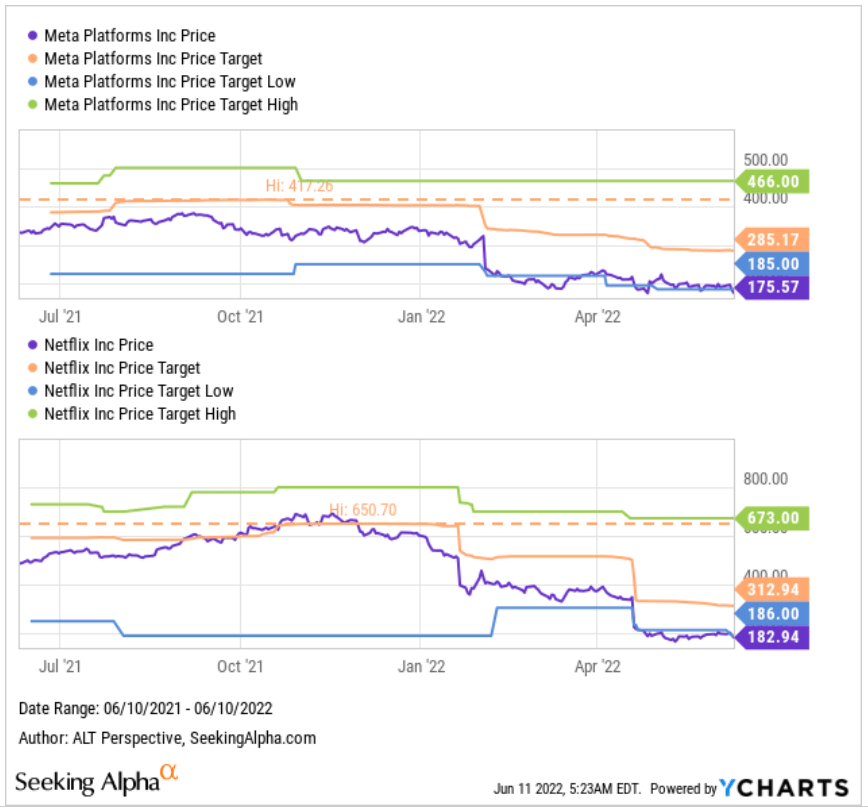 Share price targets of META and NFLX