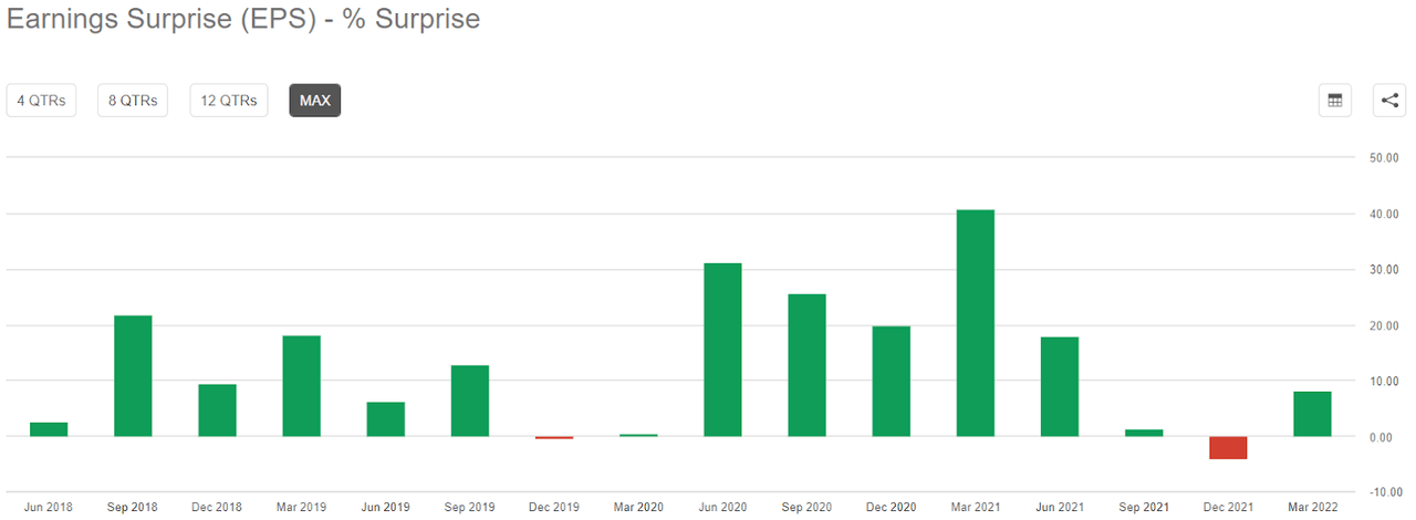 Earnings surprise of META stock