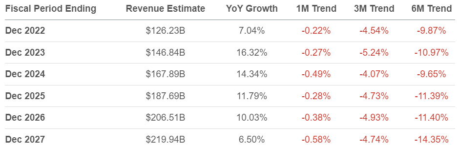 Revenue estimate revisions for META stock