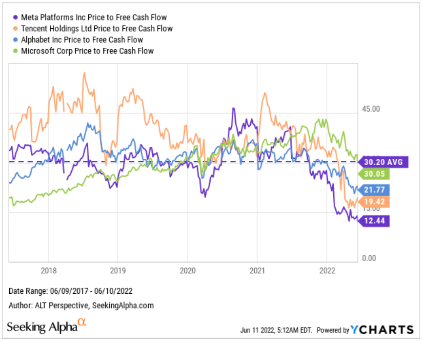 Price to free cash flow of META, AMZN, NFLX, GOOG, GOOGL