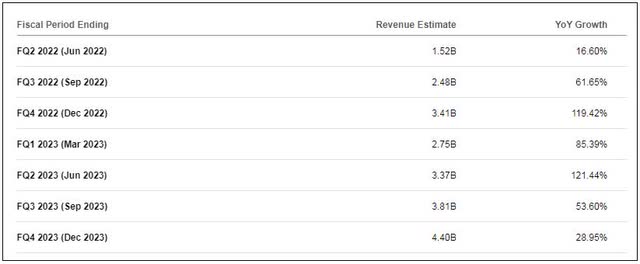 Revenue Estimates