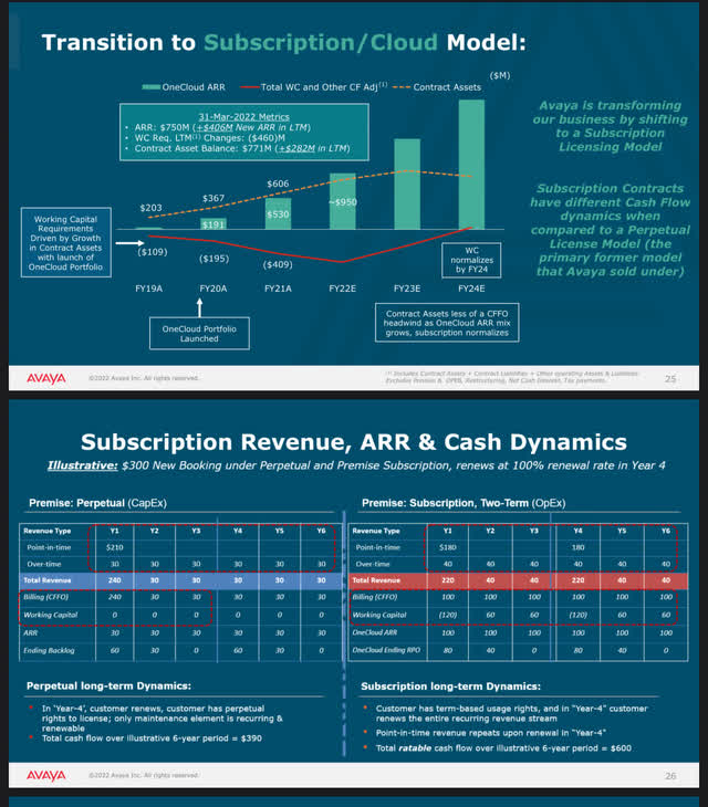 Avaya SaaS Economics