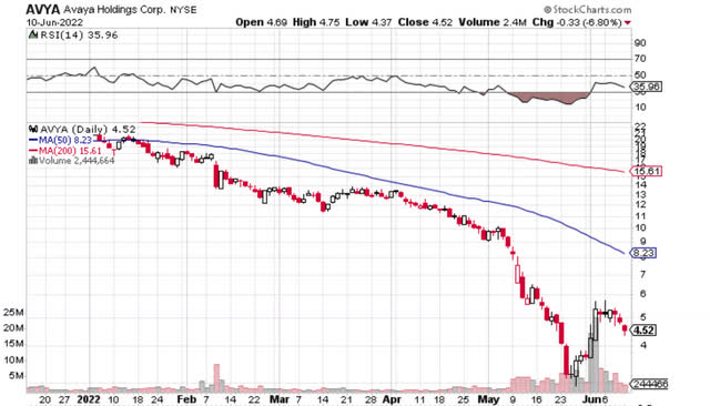 AVYA stock chart