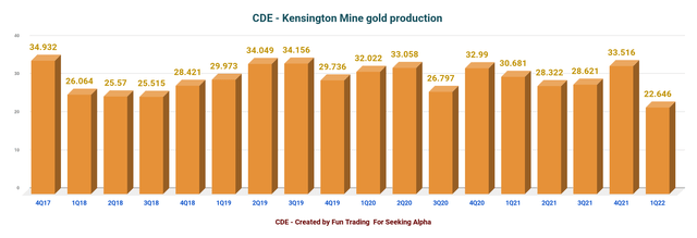 CDE Kensington mine gold production 