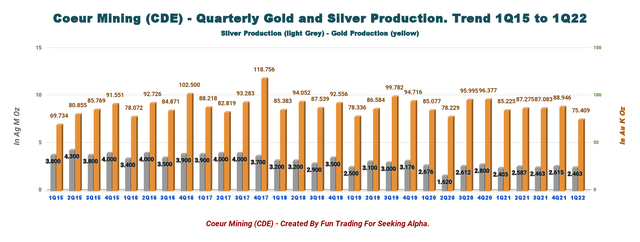 CDE quarterly gold and silver production 