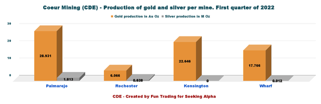 CDE production of gold and silver 