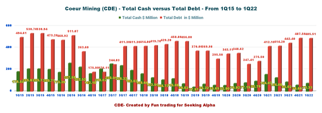CDE: Quarterly Cash versus total debt history 