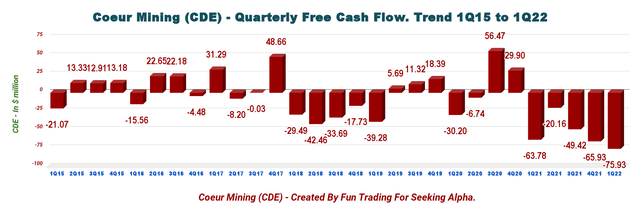 CDE: Quarterly Free cash flow history 