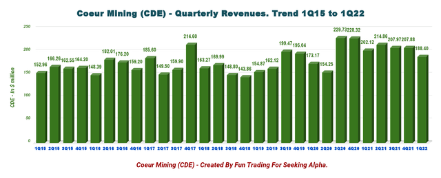 CDE: Quarterly revenues history