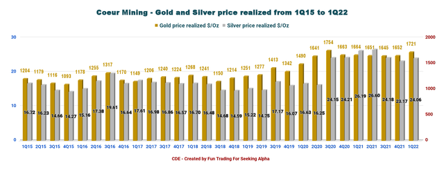 CDE: Quarterly gold and silver prices history 