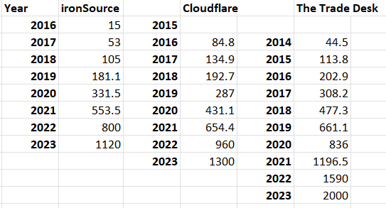ironSource Cloudflare The Trade Desk revenue