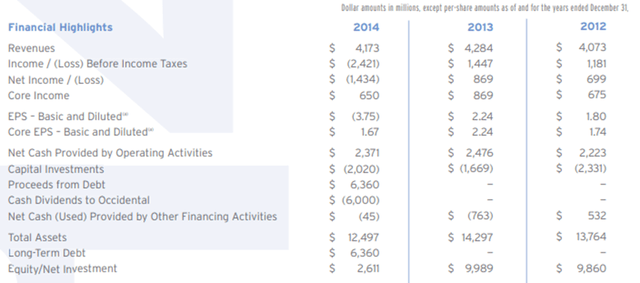 California Resources 2012-2014 financials