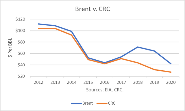 Brent v. CRC prices