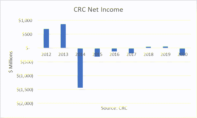 California Resources Net Income