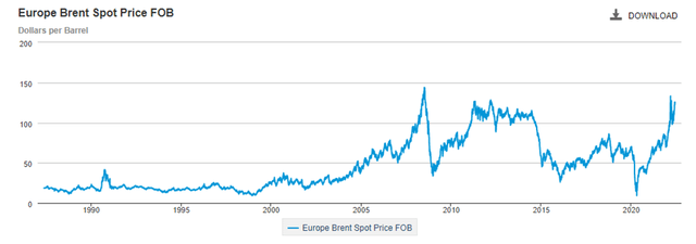 Europe Brent price chart