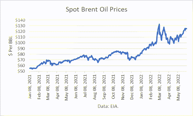 spot Brent oil prices