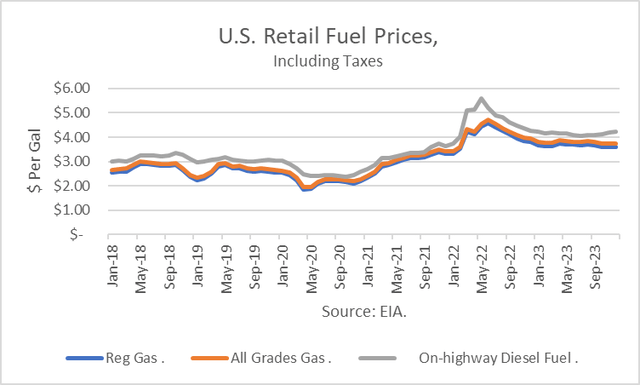 retail fuel prices