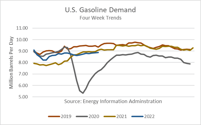 gasoline demand