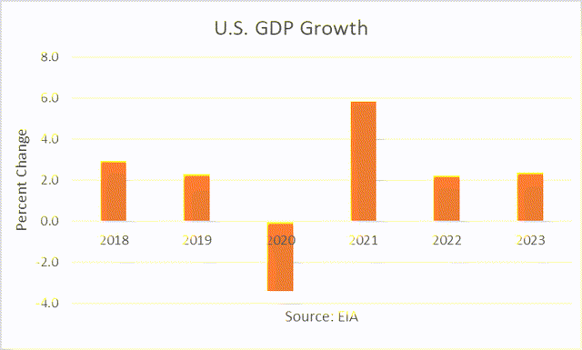 GDP growth