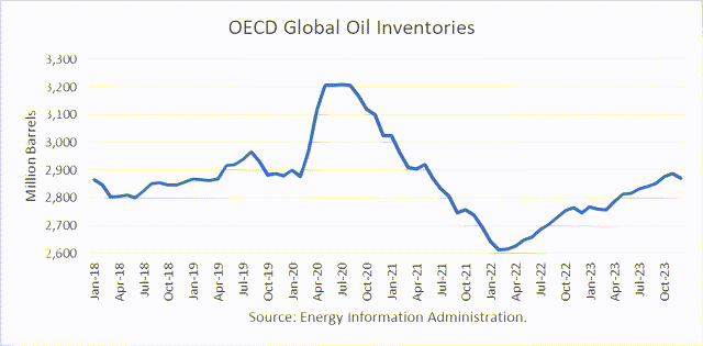 OECD global oil inventories