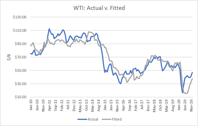 actual v. fitted WTI