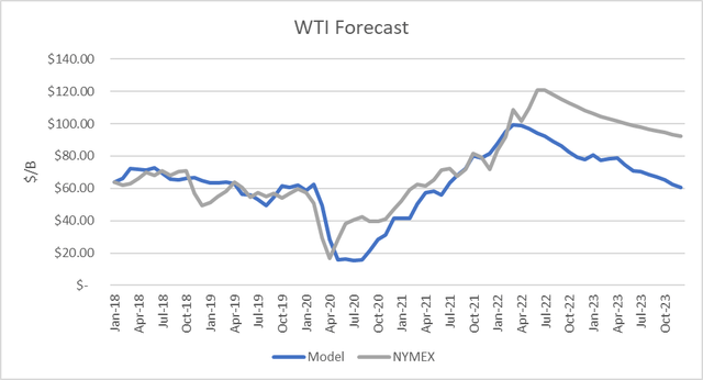 WTI forecast v. strip