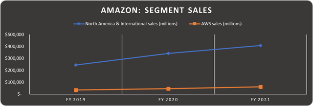 Amazon sales by segment