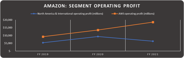 Amazon segment operating profit