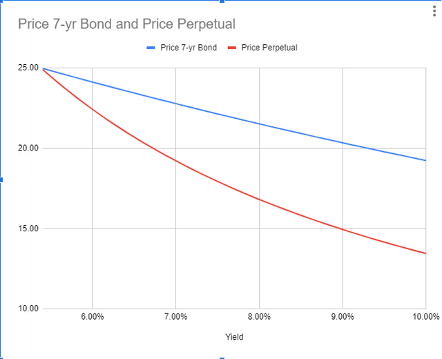 7yr Bond compared to a perpetual