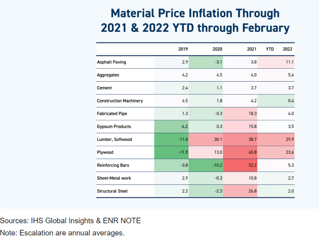 Construction Material Price Inflation