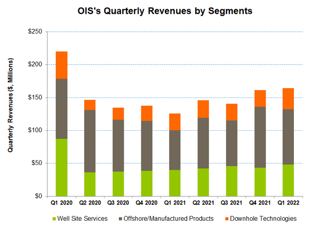 Quarterly Revenues