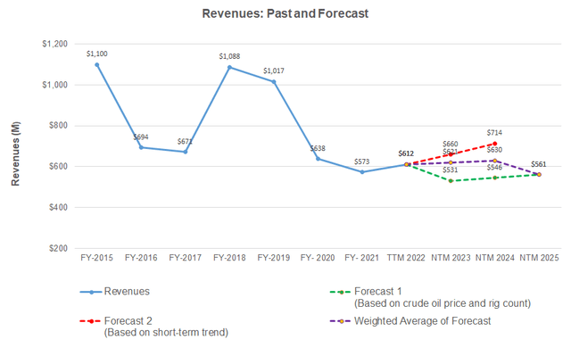Revenue forecast