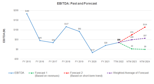EBITDA forecast