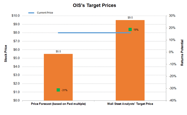 Target price