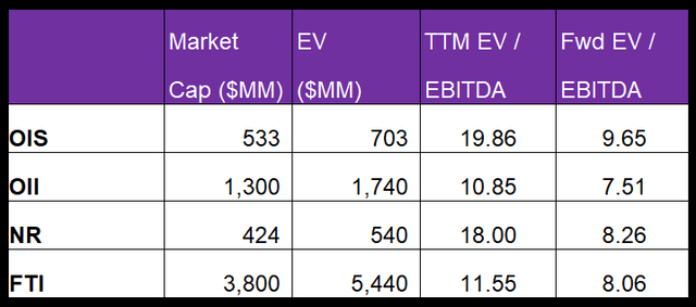 Relative valuation