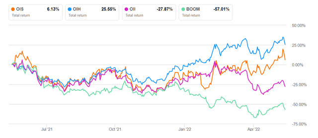 Total returns
