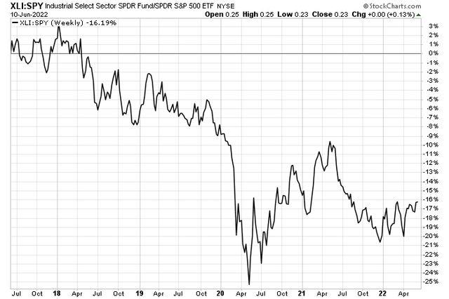 Relative graph XLI vs SPY from (5 years, weekly)