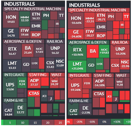 Industrials Sector Companies: Forward P/Es (Left), YTD Performances (Right)