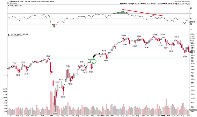 XLI Weekly Chart: February 2020 Support & Gap In Play