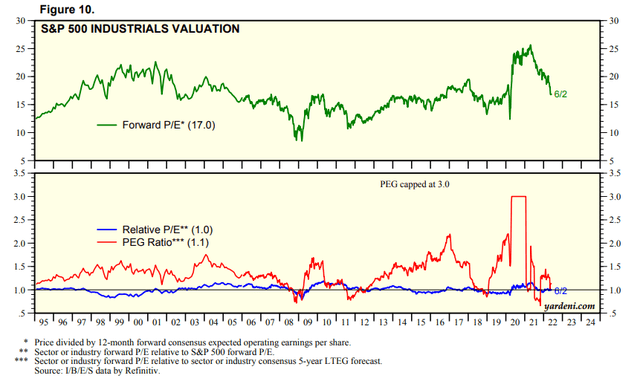 Industrial sector valuation history: favorable PEG ratio