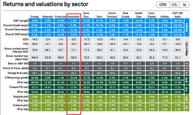 S&P 500 Sector Returns, Valuation, and Yields