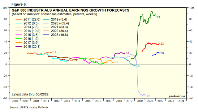 Industrial Sector Annual EPS Growth Forecast History