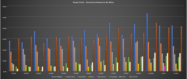 Royal Gold - Quarterly Revenue by Mine