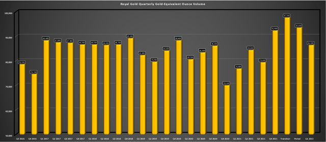 Royal Gold - Quarterly Gold-Equivalent Ounce Volume