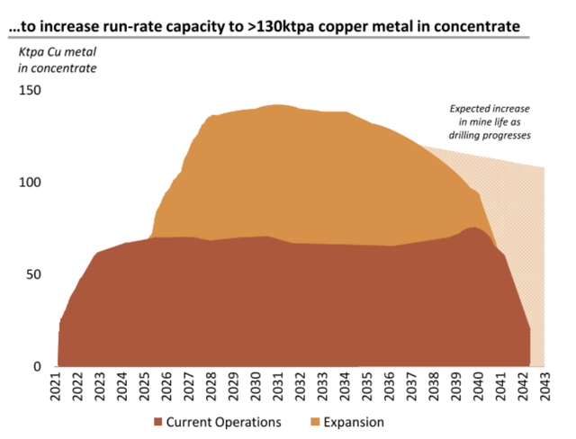 Khoemacau Copper - Expansion Potential