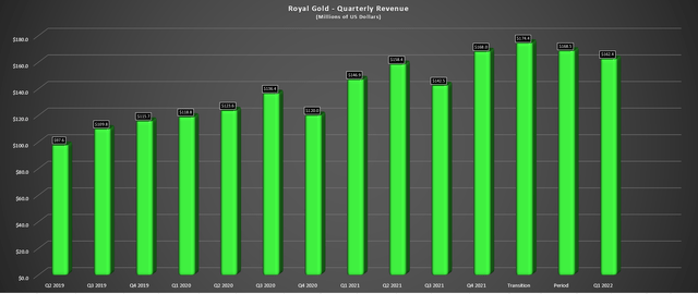 Royal Gold - Quarterly Revenue