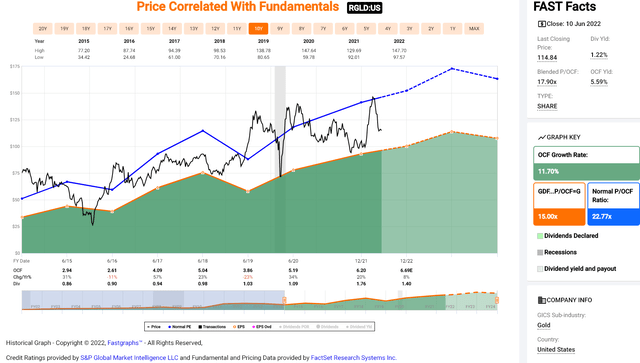 Royal Gold - Historical Cash Flow Multiple